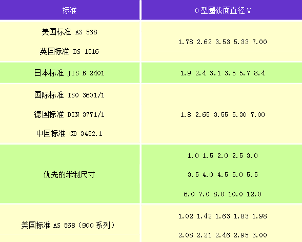 硅膠圈國際標準